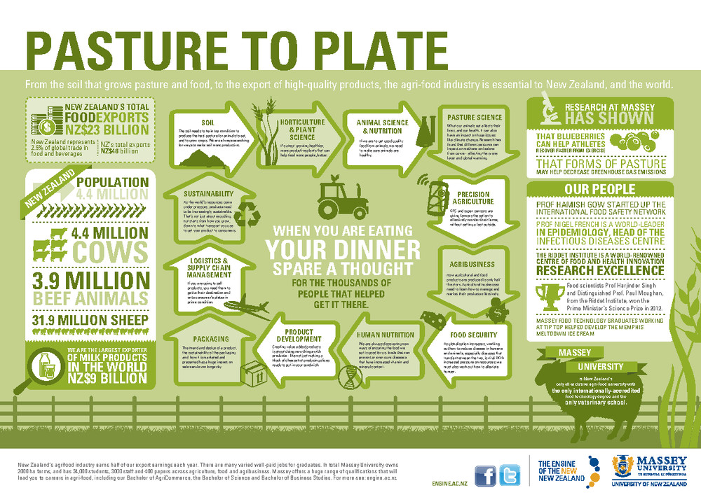 Pasture to Plate infographic